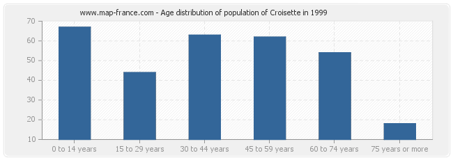 Age distribution of population of Croisette in 1999