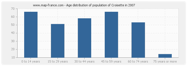 Age distribution of population of Croisette in 2007