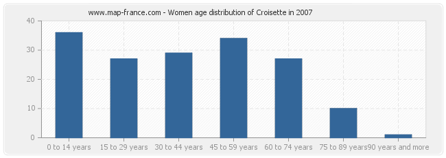 Women age distribution of Croisette in 2007