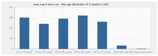 Men age distribution of Croisette in 2007