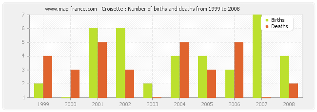 Croisette : Number of births and deaths from 1999 to 2008