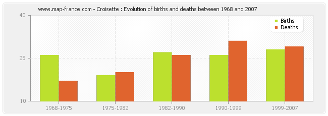 Croisette : Evolution of births and deaths between 1968 and 2007