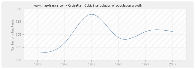 Croisette : Cubic interpolation of population growth