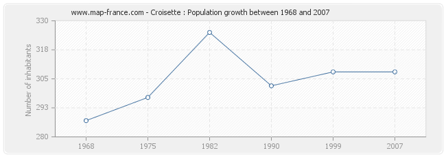 Population Croisette