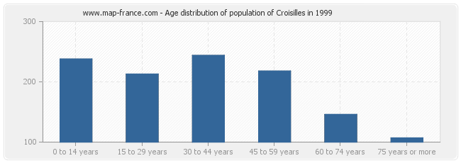 Age distribution of population of Croisilles in 1999