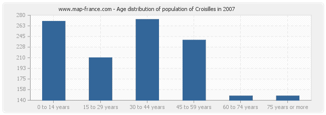 Age distribution of population of Croisilles in 2007