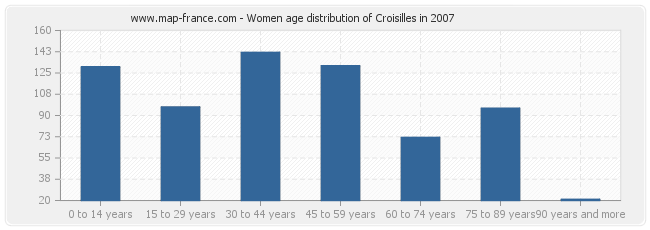 Women age distribution of Croisilles in 2007