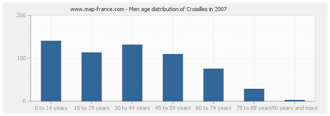 Men age distribution of Croisilles in 2007