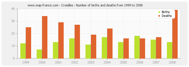 Croisilles : Number of births and deaths from 1999 to 2008