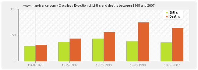 Croisilles : Evolution of births and deaths between 1968 and 2007