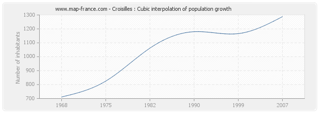 Croisilles : Cubic interpolation of population growth