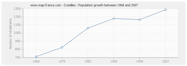 Population Croisilles