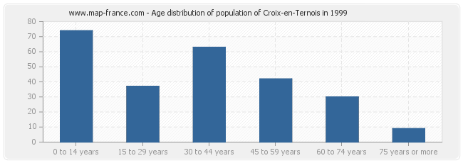 Age distribution of population of Croix-en-Ternois in 1999