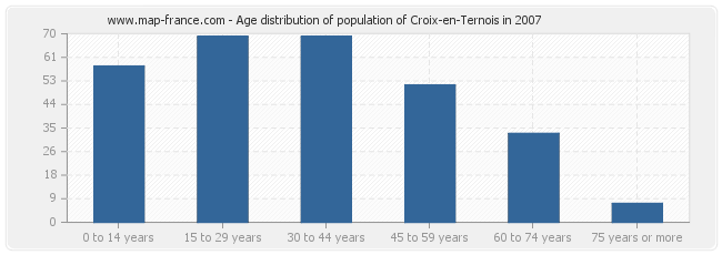 Age distribution of population of Croix-en-Ternois in 2007