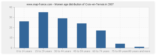 Women age distribution of Croix-en-Ternois in 2007