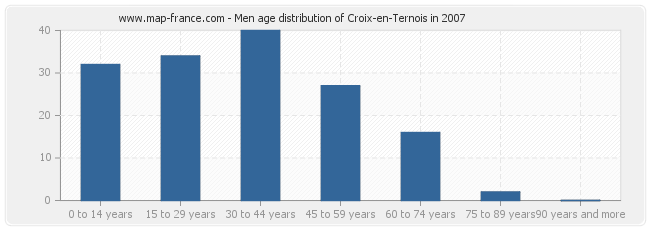 Men age distribution of Croix-en-Ternois in 2007