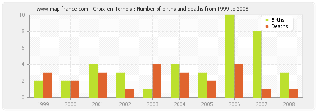 Croix-en-Ternois : Number of births and deaths from 1999 to 2008