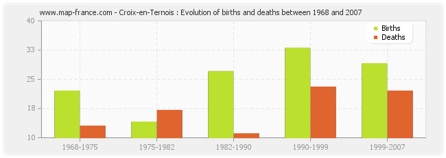 Croix-en-Ternois : Evolution of births and deaths between 1968 and 2007