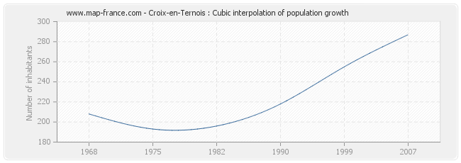 Croix-en-Ternois : Cubic interpolation of population growth