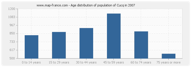 Age distribution of population of Cucq in 2007