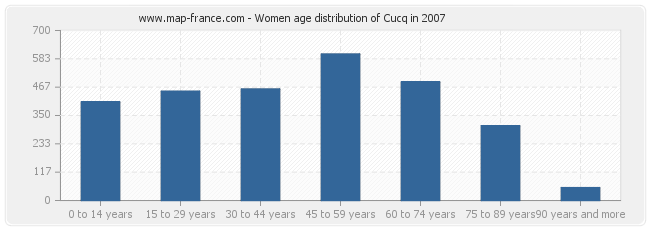 Women age distribution of Cucq in 2007