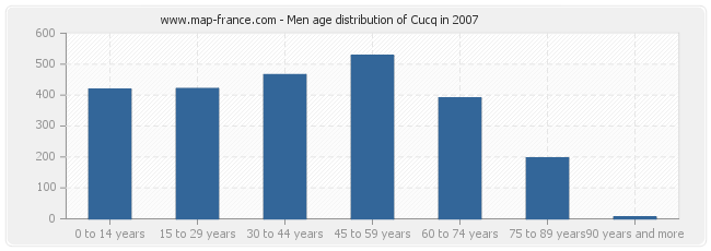 Men age distribution of Cucq in 2007