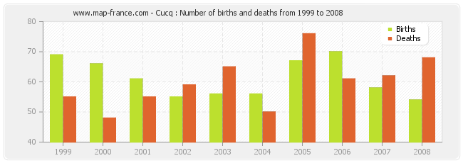 Cucq : Number of births and deaths from 1999 to 2008