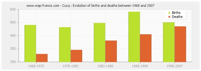 Cucq : Evolution of births and deaths between 1968 and 2007