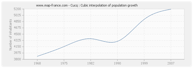Cucq : Cubic interpolation of population growth