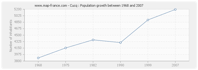 Population Cucq