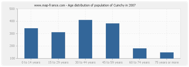 Age distribution of population of Cuinchy in 2007