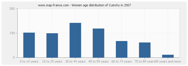 Women age distribution of Cuinchy in 2007