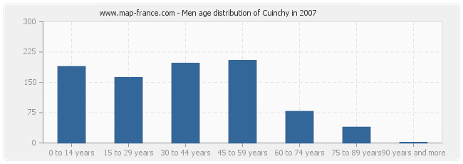 Men age distribution of Cuinchy in 2007