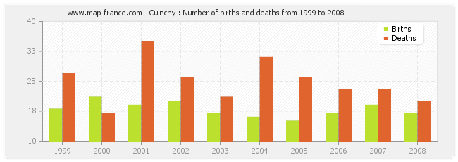 Cuinchy : Number of births and deaths from 1999 to 2008