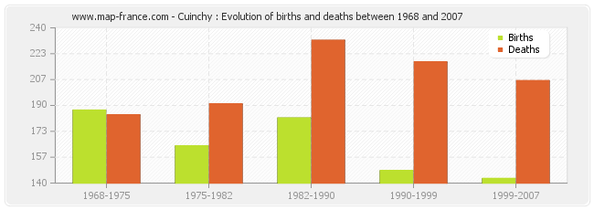 Cuinchy : Evolution of births and deaths between 1968 and 2007