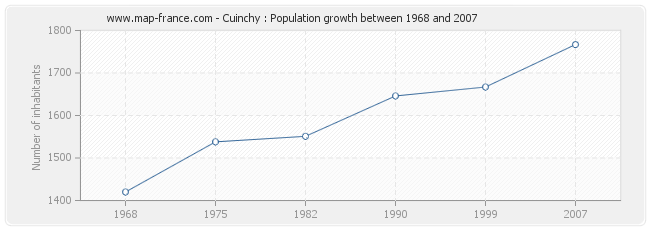 Population Cuinchy