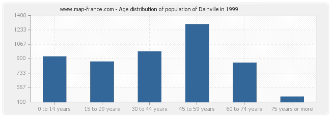 Age distribution of population of Dainville in 1999