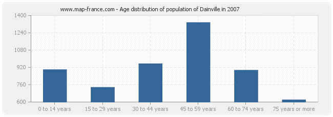 Age distribution of population of Dainville in 2007