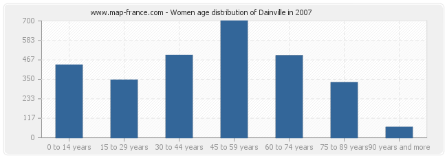 Women age distribution of Dainville in 2007