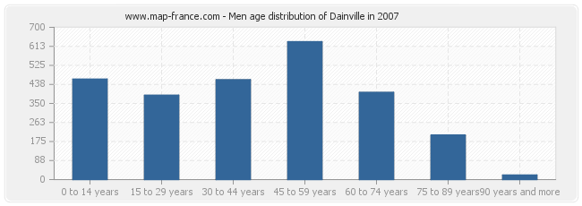 Men age distribution of Dainville in 2007