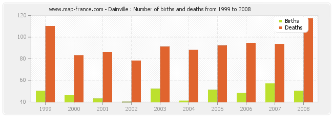 Dainville : Number of births and deaths from 1999 to 2008