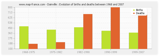Dainville : Evolution of births and deaths between 1968 and 2007