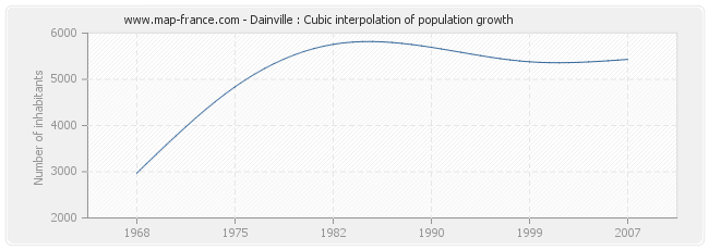 Dainville : Cubic interpolation of population growth