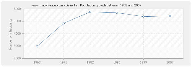 Population Dainville