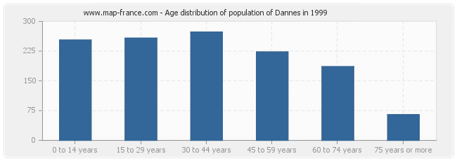 Age distribution of population of Dannes in 1999
