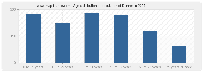 Age distribution of population of Dannes in 2007