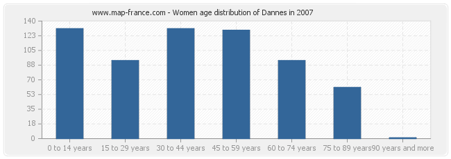 Women age distribution of Dannes in 2007