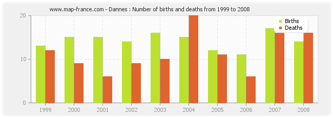 Dannes : Number of births and deaths from 1999 to 2008