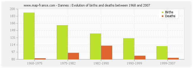 Dannes : Evolution of births and deaths between 1968 and 2007
