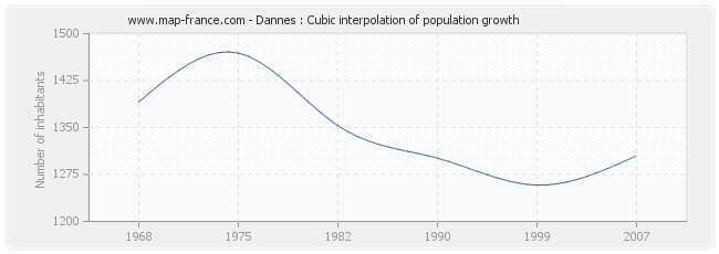 Dannes : Cubic interpolation of population growth